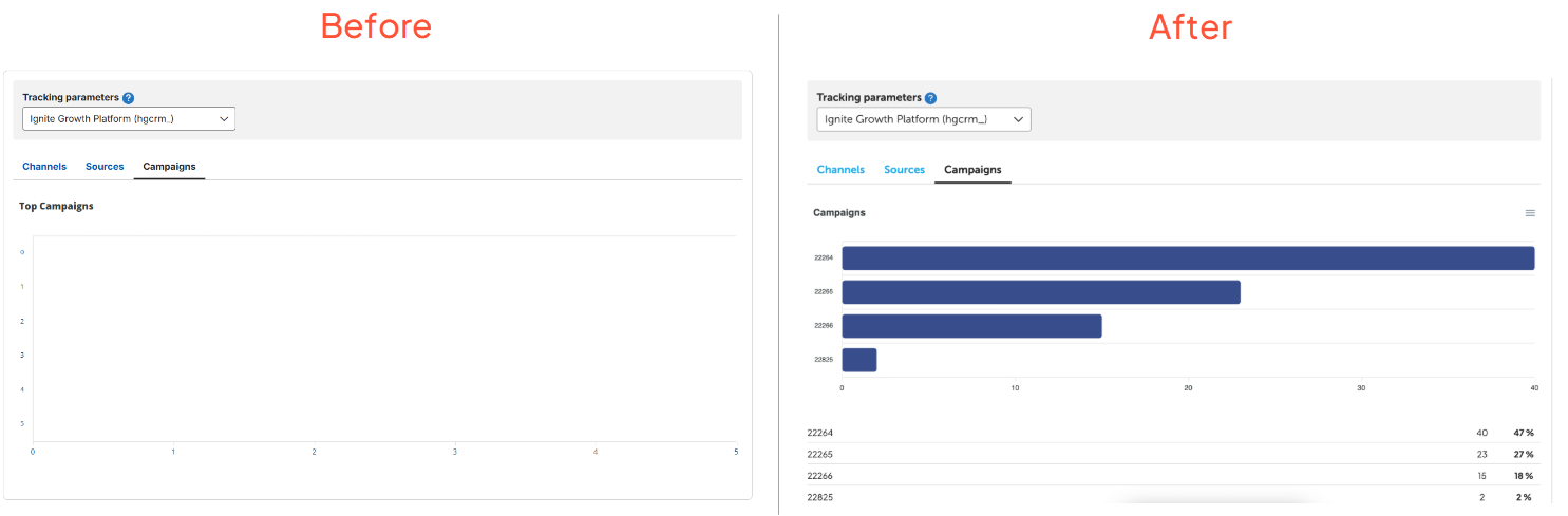 Side by side screenshots of the Campaign tab of a sample HealthAdvisor report. The screenshot on the left is labeled Before and shows a blank graph. The screenshot on the right is labeled After and shows bars with different values, as well as a table of values underneath.